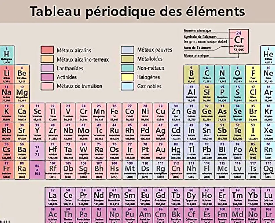 Tableau périodique de Mendeleïev. Ces éléments existent sur TOUTES les exoplanètes